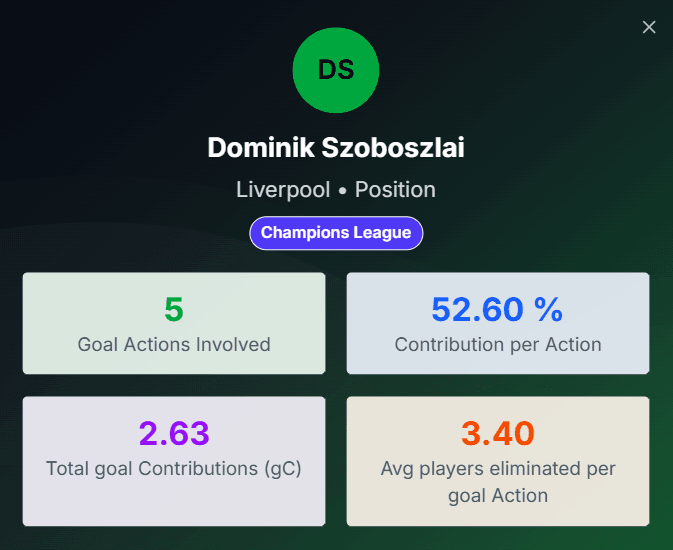 Dominik Szoboszlai goal contribution breakdown after 4 UCL games