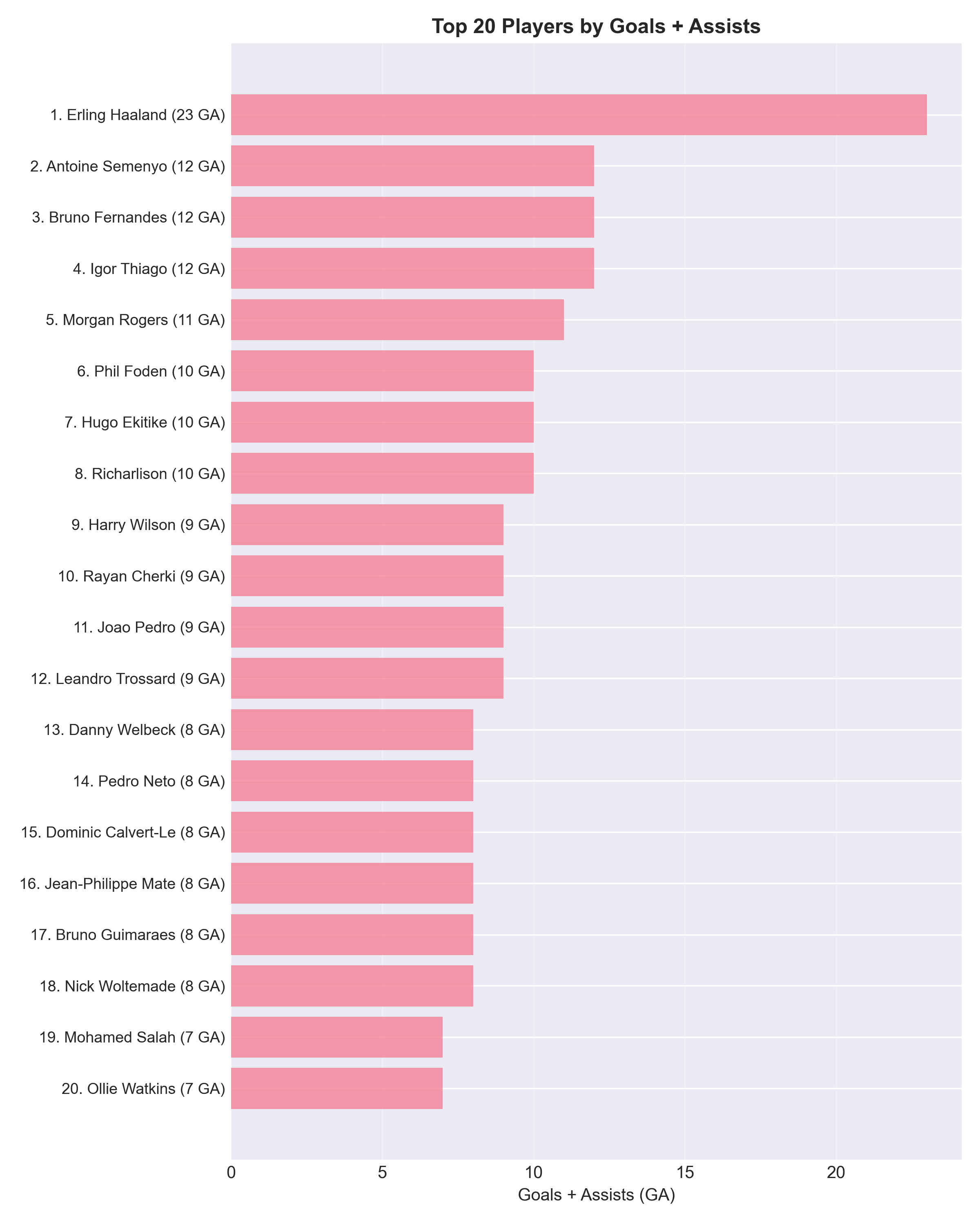 Barplot showing Top 20 players by GA