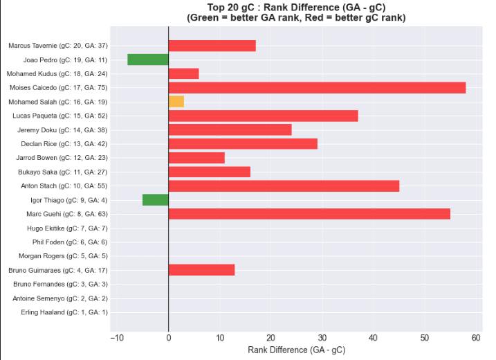 Barplot showing rank difference between GA and gC for Top 20 gC players